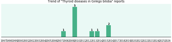 Could Ginkgo biloba cause Thyroid diseases? Could Ginkgo biloba cause Thyroid diseases?
